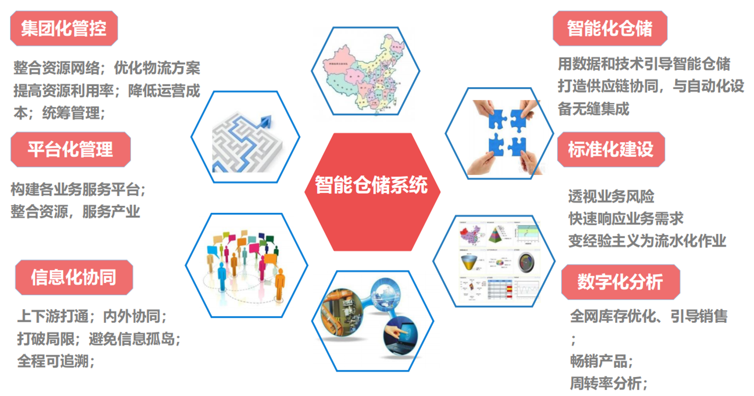 倉儲系統 倉儲系統