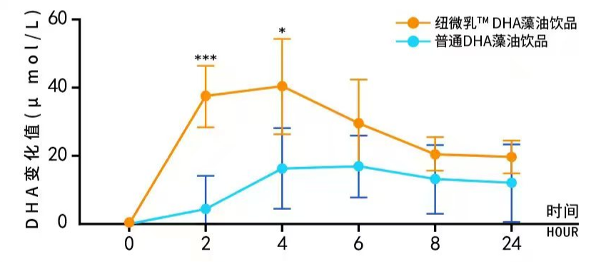 DHA數據圖1 DHA數據圖1
