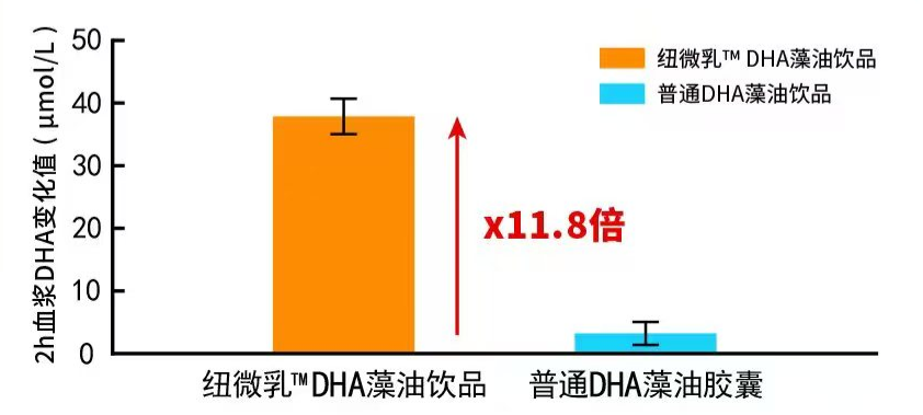 DHA數據圖2 DHA數據圖2