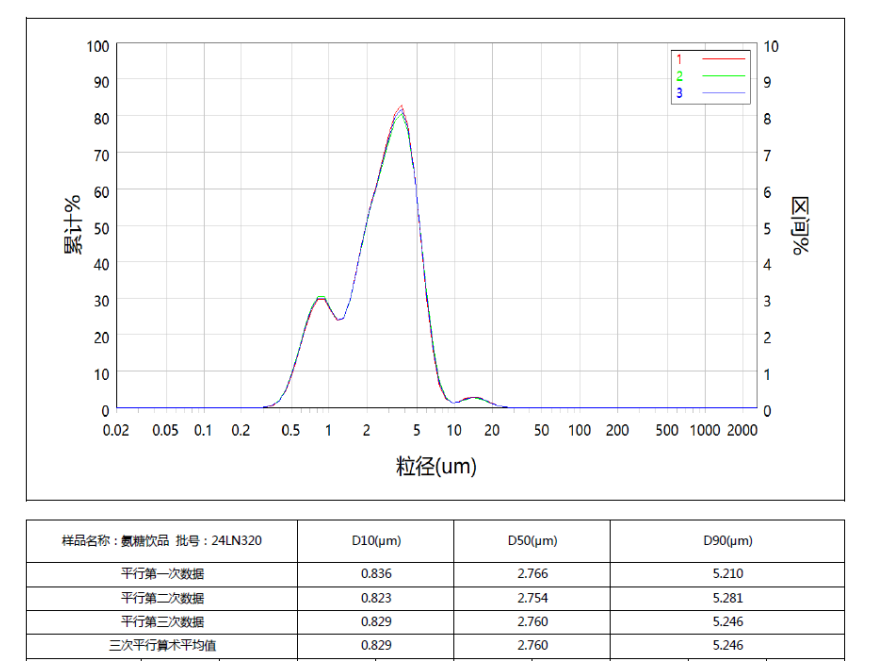 氨糖飲品粒徑檢測(cè)報(bào)告 氨糖飲品粒徑檢測(cè)報(bào)告